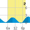 Enterprise Landing tide chart for Sunday, June 2, 2024