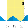 Enterprise Landing tide chart for Monday, June 3, 2024