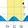 Enterprise Landing tide chart for Tuesday, June 4, 2024