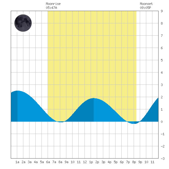 Enterprise Landing tide chart for Thursday, June 6, 2024