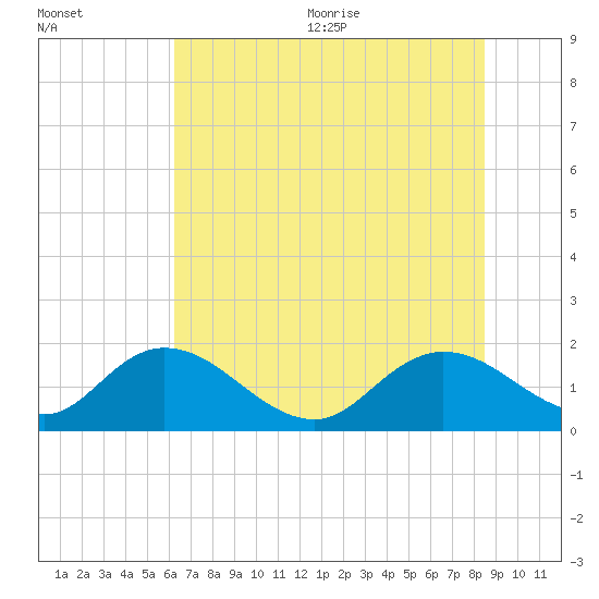 Enterprise Landing tide chart for Friday, July 12, 2024