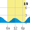 Enterprise Landing tide chart for Friday, July 19, 2024