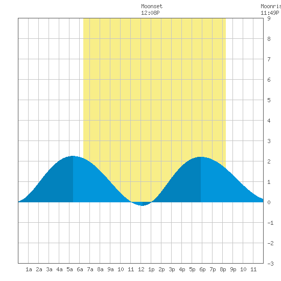 Enterprise Landing tide chart for Friday, July 26, 2024