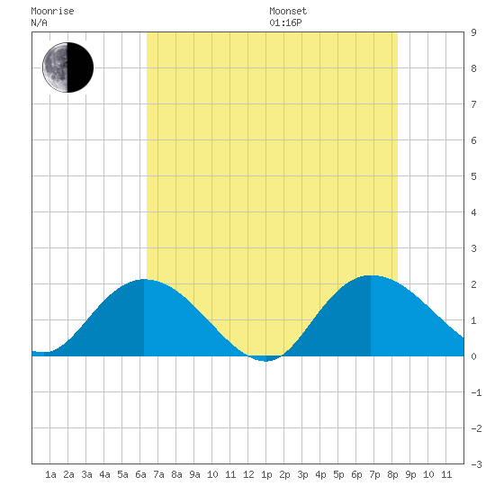 Enterprise Landing tide chart for Saturday, July 27, 2024