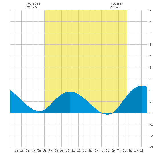 Enterprise Landing tide chart for Tuesday, July 2, 2024