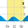 Enterprise Landing tide chart for Wednesday, July 3, 2024