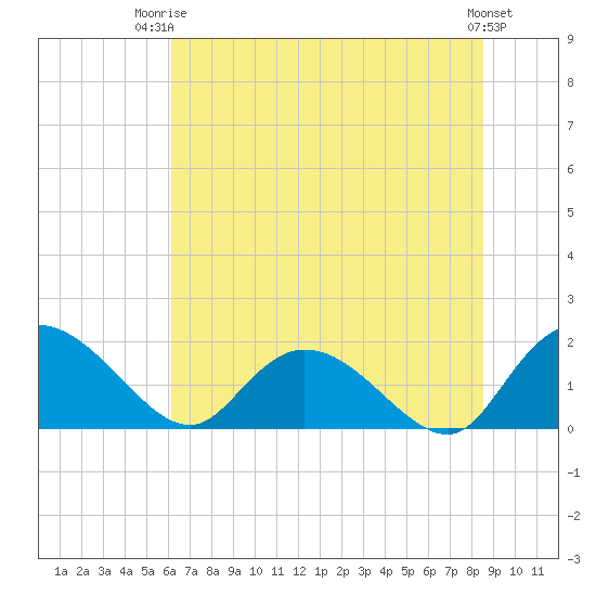 Enterprise Landing tide chart for Thursday, July 4, 2024