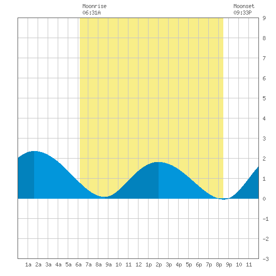Enterprise Landing tide chart for Saturday, July 6, 2024