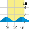 Enterprise Landing tide chart for Saturday, August 10, 2024