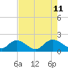Enterprise Landing tide chart for Sunday, August 11, 2024