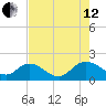 Enterprise Landing tide chart for Monday, August 12, 2024