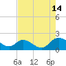 Enterprise Landing tide chart for Wednesday, August 14, 2024