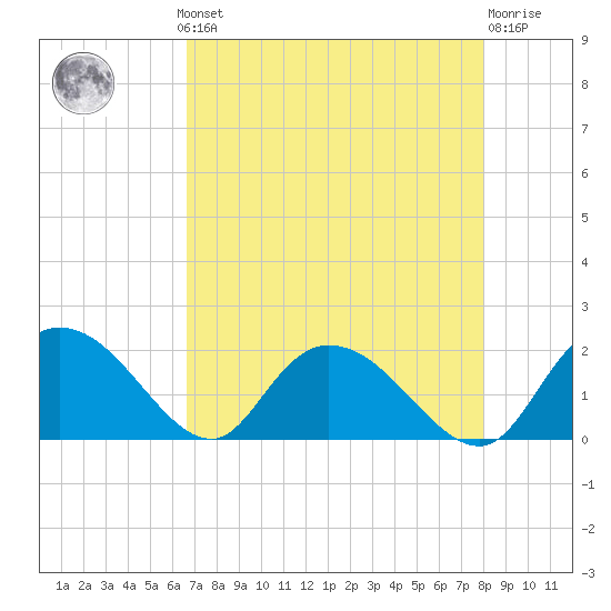 Enterprise Landing tide chart for Monday, August 19, 2024