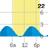 Enterprise Landing tide chart for Thursday, August 22, 2024