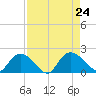 Enterprise Landing tide chart for Saturday, August 24, 2024