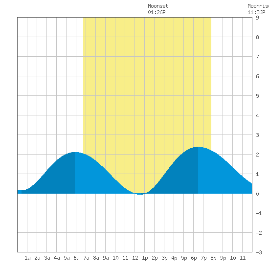 Enterprise Landing tide chart for Sunday, August 25, 2024