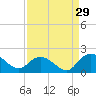 Enterprise Landing tide chart for Thursday, August 29, 2024