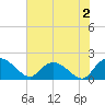 Enterprise Landing tide chart for Friday, August 2, 2024