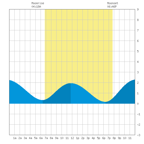 Enterprise Landing tide chart for Saturday, August 31, 2024