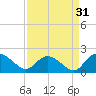Enterprise Landing tide chart for Saturday, August 31, 2024