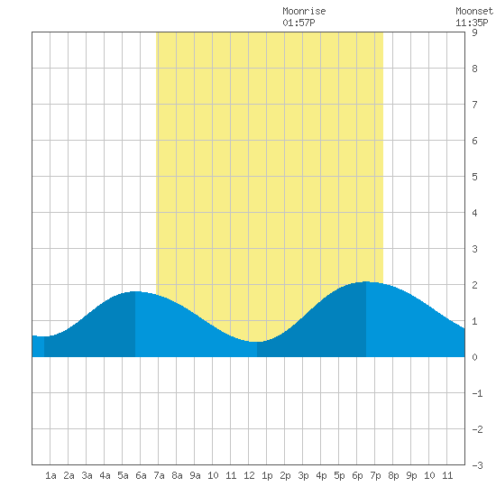 Enterprise Landing tide chart for Tuesday, September 10, 2024