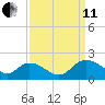 Enterprise Landing tide chart for Wednesday, September 11, 2024