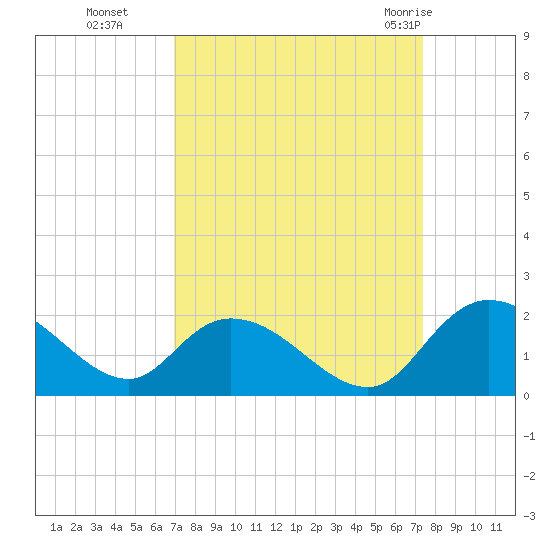 Enterprise Landing tide chart for Saturday, September 14, 2024