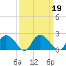 Enterprise Landing tide chart for Thursday, September 19, 2024