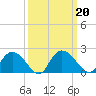 Enterprise Landing tide chart for Friday, September 20, 2024