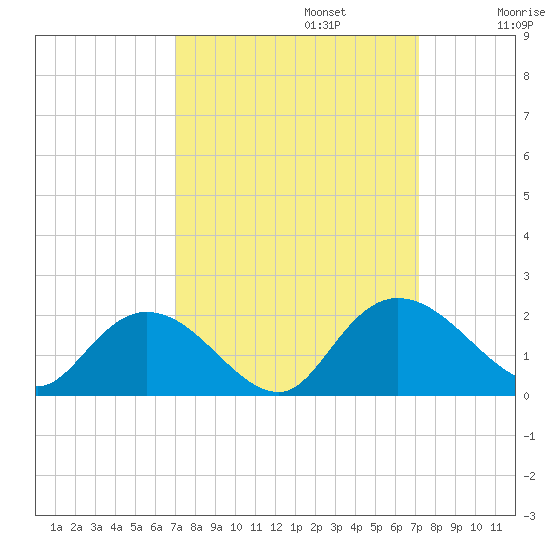 Enterprise Landing tide chart for Monday, September 23, 2024