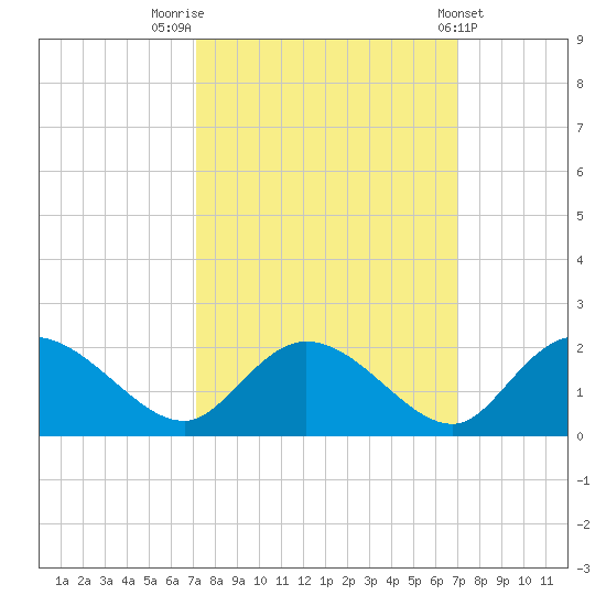 Enterprise Landing tide chart for Monday, September 30, 2024