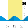 Enterprise Landing tide chart for Monday, September 30, 2024