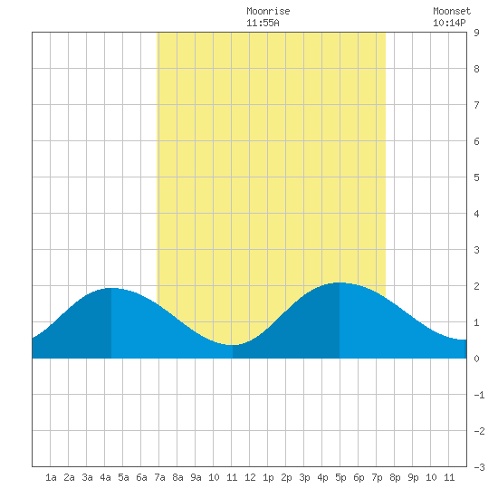 Enterprise Landing tide chart for Sunday, September 8, 2024