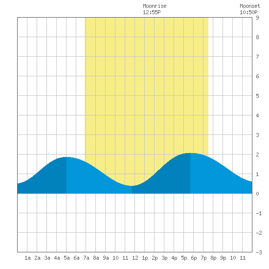 Enterprise Landing tide chart for Monday, September 9, 2024