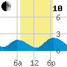 Enterprise Landing tide chart for Thursday, October 10, 2024