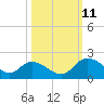 Enterprise Landing tide chart for Friday, October 11, 2024