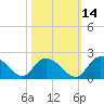 Enterprise Landing tide chart for Monday, October 14, 2024