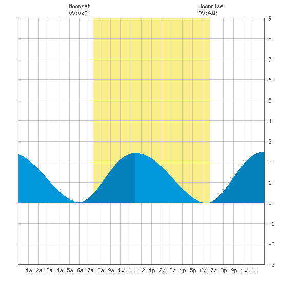 Enterprise Landing tide chart for Tuesday, October 15, 2024