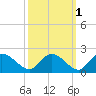Enterprise Landing tide chart for Tuesday, October 1, 2024