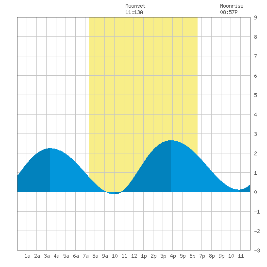 Enterprise Landing tide chart for Sunday, October 20, 2024