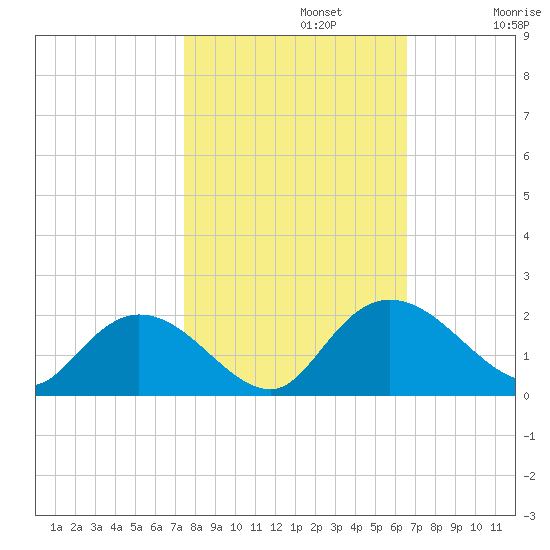 Enterprise Landing tide chart for Tuesday, October 22, 2024