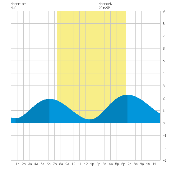 Enterprise Landing tide chart for Wednesday, October 23, 2024
