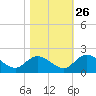 Enterprise Landing tide chart for Saturday, October 26, 2024