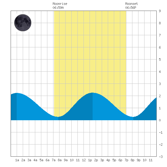 Enterprise Landing tide chart for Wednesday, October 2, 2024