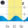 Enterprise Landing tide chart for Wednesday, October 2, 2024