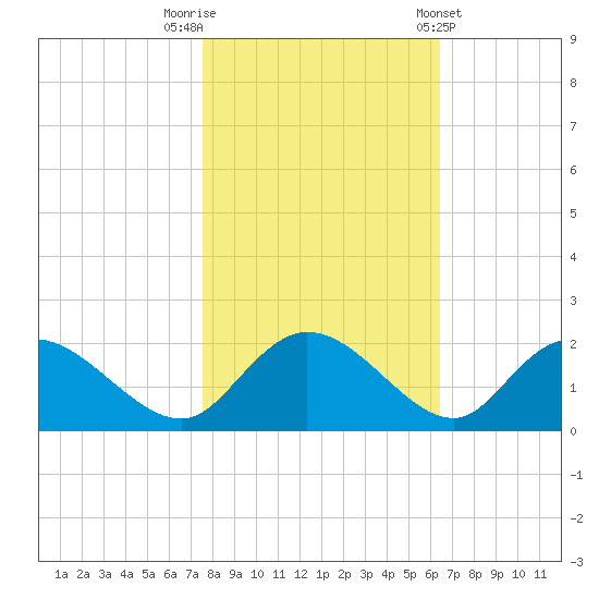 Enterprise Landing tide chart for Wednesday, October 30, 2024