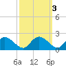 Enterprise Landing tide chart for Thursday, October 3, 2024