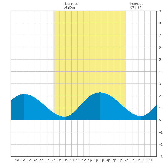 Enterprise Landing tide chart for Friday, October 4, 2024