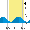 Enterprise Landing tide chart for Friday, October 4, 2024