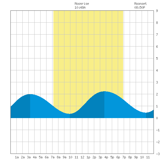 Enterprise Landing tide chart for Sunday, October 6, 2024